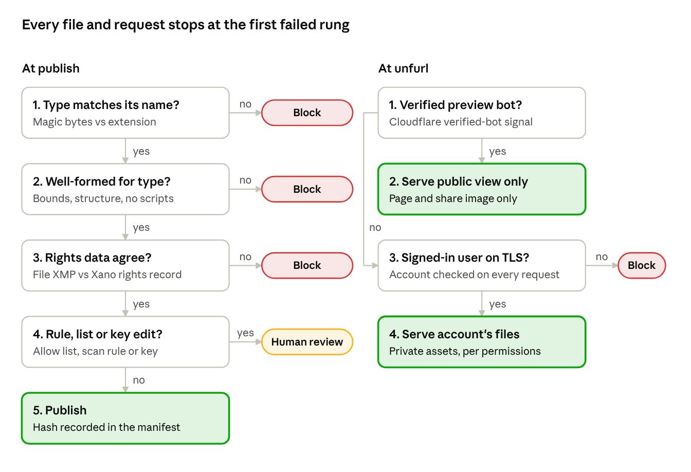 Decision ladders. At publish: 1 type matches its name, 2 well-formed for type, 3 rights data agree, each no leads to Block; 4 rule, list or key edit, yes leads to Human review, no leads to 5 Publish with the hash recorded. At unfurl: 1 verified preview bot, yes leads to 2 serve public view only; no leads to 3 signed-in user on TLS, yes leads to 4 serve the account's files, no leads to Block.