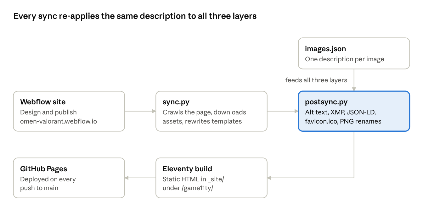 Pipeline diagram: the Webflow site feeds sync.py, which feeds postsync.py; images.json feeds postsync.py; postsync.py feeds the Eleventy build, which deploys to GitHub Pages