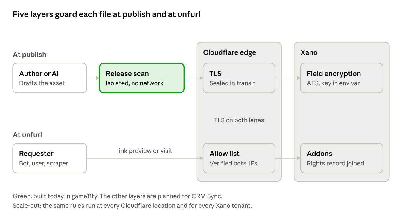Publish and unfurl layers. At publish: author or AI, then the release scan in an isolated container (built today), then TLS at the Cloudflare edge, then Xano field encryption with AES and a key in an environment variable. At unfurl: a requester (bot, user or scraper) meets the Cloudflare allow list of verified bots and IPs, then Xano Addons join the rights record. TLS covers both lanes, and the same rules run at every Cloudflare location and for every Xano tenant.